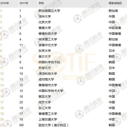 水天富打call：THE亞洲大學(xué)排名10強(qiáng)中國(guó)占5席